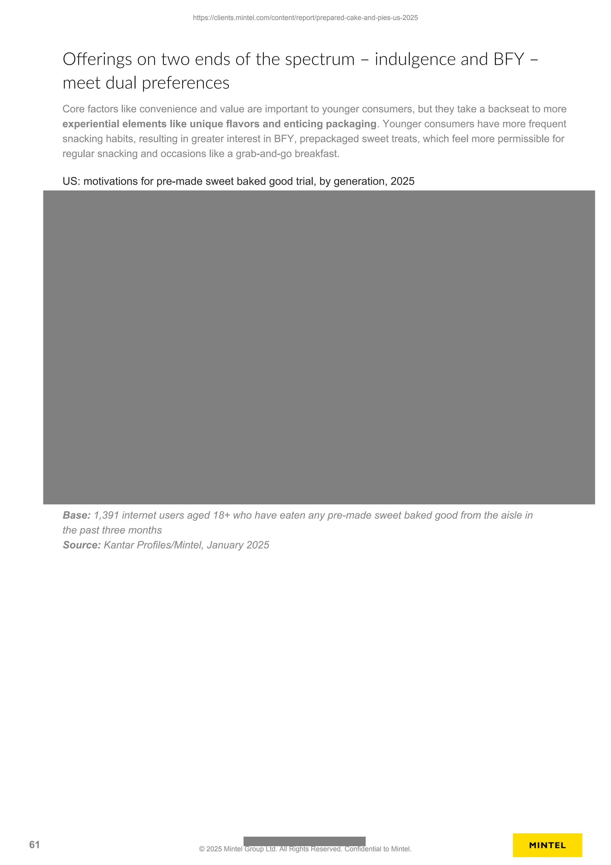 Offerings on two ends of the spectrum – indulgence and BFY –
meet dual preferences
Core factors like convenience and value are important to younger consumers, but they take a backseat to more
experiential elements like unique flavors and enticing packaging. Younger consumers have more frequent
snacking habits, resulting in greater interest in BFY, prepackaged sweet treats, which feel more permissible for
regular snacking and occasions like a grab-and-go breakfast.
US: motivations for pre-made sweet baked good trial, by generation, 2025
Base: 1,391 internet users aged 18+ who have eaten any pre-made sweet baked good from the aisle in
the past three months
Source: Kantar Profiles/Mintel, January 2025
https://clients.mintel.com/content/report/prepared-cake-and-pies-us-2025
61 © 2025 Mintel Group Ltd. All Rights Reserved. Confidential to Mintel.
 