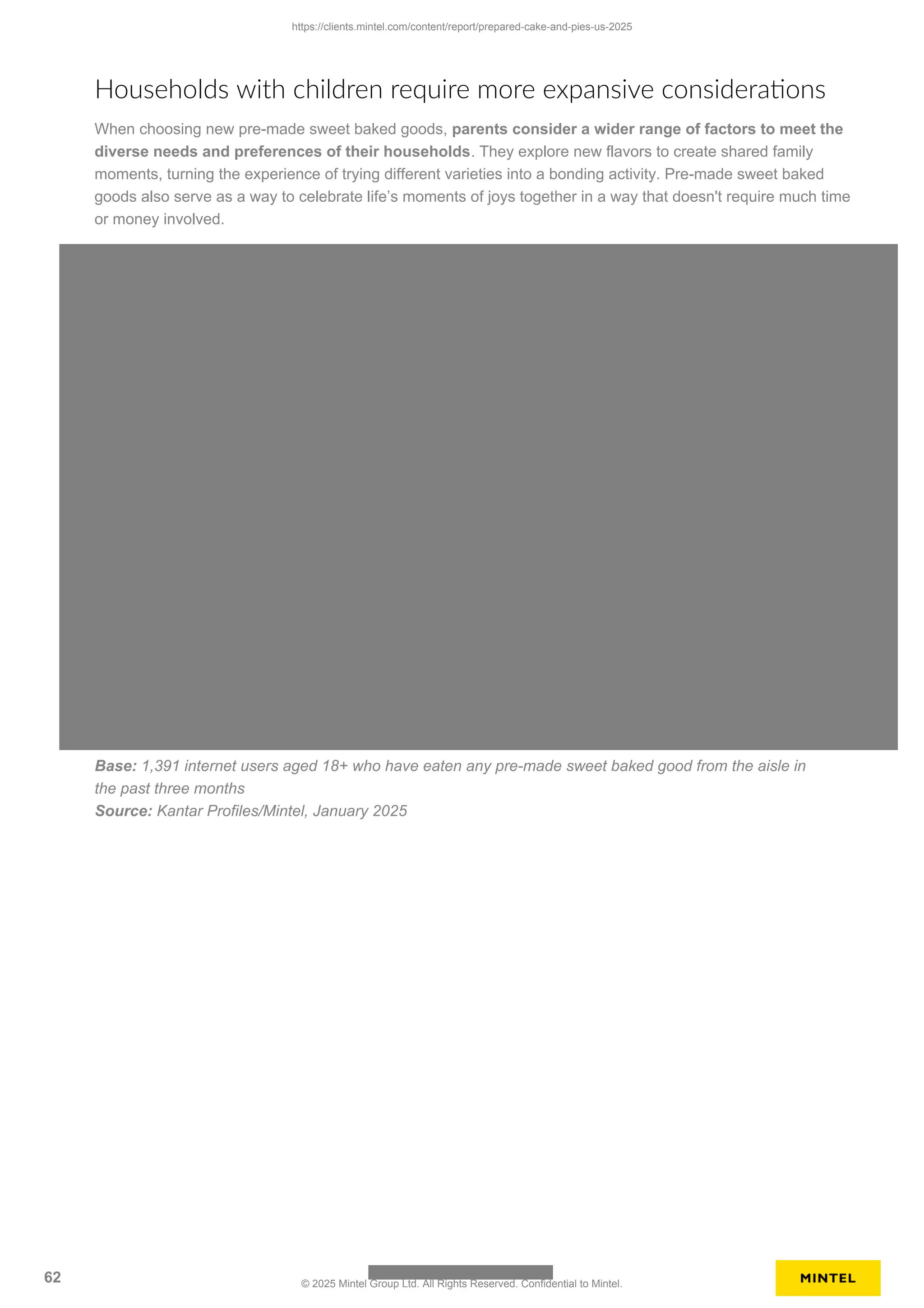 Households with children require more expansive considerations
When choosing new pre-made sweet baked goods, parents consider a wider range of factors to meet the
diverse needs and preferences of their households. They explore new flavors to create shared family
moments, turning the experience of trying different varieties into a bonding activity. Pre-made sweet baked
goods also serve as a way to celebrate life’s moments of joys together in a way that doesn't require much time
or money involved.
Base: 1,391 internet users aged 18+ who have eaten any pre-made sweet baked good from the aisle in
the past three months
Source: Kantar Profiles/Mintel, January 2025
https://clients.mintel.com/content/report/prepared-cake-and-pies-us-2025
62 © 2025 Mintel Group Ltd. All Rights Reserved. Confidential to Mintel.
 