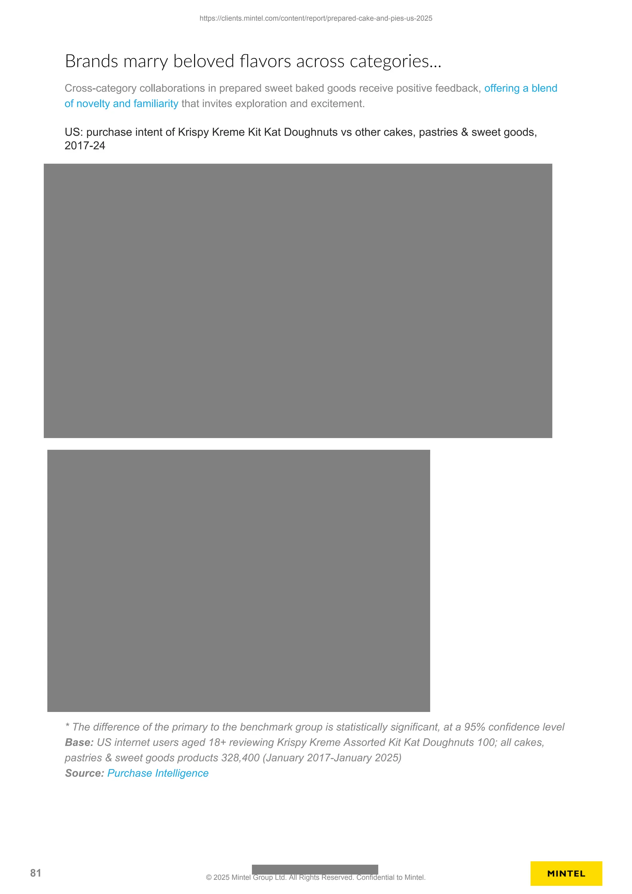 Brands marry beloved flavors across categories...
Cross-category collaborations in prepared sweet baked goods receive positive feedback, offering a blend
of novelty and familiarity that invites exploration and excitement.
US: purchase intent of Krispy Kreme Kit Kat Doughnuts vs other cakes, pastries & sweet goods,
2017-24
* The difference of the primary to the benchmark group is statistically significant, at a 95% confidence level
Base: US internet users aged 18+ reviewing Krispy Kreme Assorted Kit Kat Doughnuts 100; all cakes,
pastries & sweet goods products 328,400 (January 2017-January 2025)
Source: Purchase Intelligence
https://clients.mintel.com/content/report/prepared-cake-and-pies-us-2025
81 © 2025 Mintel Group Ltd. All Rights Reserved. Confidential to Mintel.
 