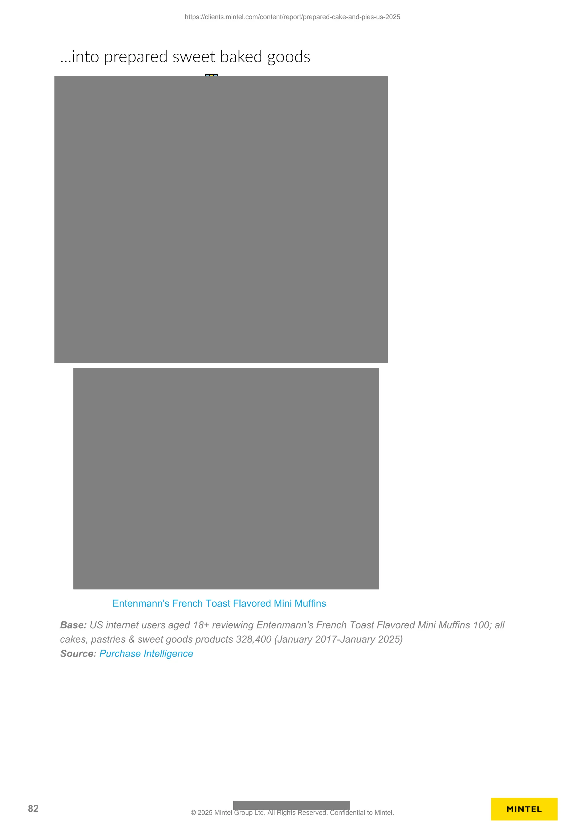 ...into prepared sweet baked goods
Entenmann's French Toast Flavored Mini Muffins
Base: US internet users aged 18+ reviewing Entenmann's French Toast Flavored Mini Muffins 100; all
cakes, pastries & sweet goods products 328,400 (January 2017-January 2025)
Source: Purchase Intelligence
https://clients.mintel.com/content/report/prepared-cake-and-pies-us-2025
82 © 2025 Mintel Group Ltd. All Rights Reserved. Confidential to Mintel.
 