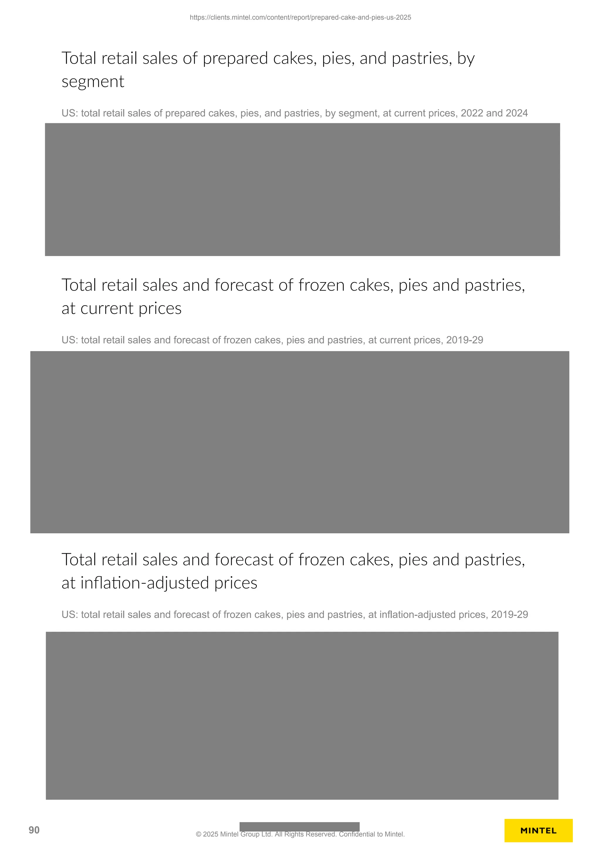 Total retail sales of prepared cakes, pies, and pastries, by
segment
US: total retail sales of prepared cakes, pies, and pastries, by segment, at current prices, 2022 and 2024
Total retail sales and forecast of frozen cakes, pies and pastries,
at current prices
US: total retail sales and forecast of frozen cakes, pies and pastries, at current prices, 2019-29
Total retail sales and forecast of frozen cakes, pies and pastries,
at inflation-adjusted prices
US: total retail sales and forecast of frozen cakes, pies and pastries, at inflation-adjusted prices, 2019-29
https://clients.mintel.com/content/report/prepared-cake-and-pies-us-2025
90 © 2025 Mintel Group Ltd. All Rights Reserved. Confidential to Mintel.
 
