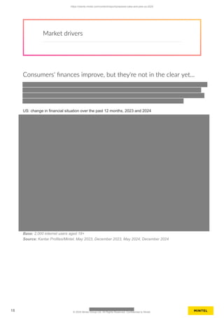Market drivers
Consumers' finances improve, but they're not in the clear yet...
US: change in financial situation over the past 12 months, 2023 and 2024
Base: 2,000 internet users aged 18+
Source: Kantar Profiles/Mintel, May 2023, December 2023, May 2024, December 2024
https://clients.mintel.com/content/report/prepared-cake-and-pies-us-2025
18 © 2025 Mintel Group Ltd. All Rights Reserved. Confidential to Mintel.
 