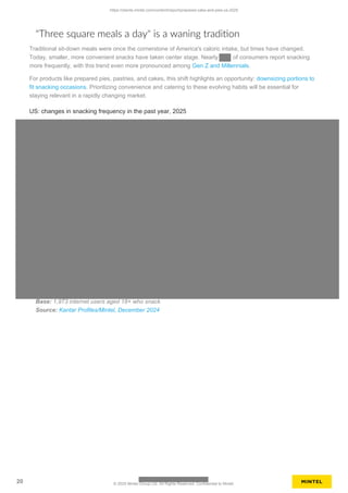 Traditional sit-down meals were once the cornerstone of America's caloric intake, but times have changed.
Today, smaller, more convenient snacks have taken center stage. Nearly of consumers report snacking
more frequently, with this trend even more pronounced among Gen Z and Millennials.
For products like prepared pies, pastries, and cakes, this shift highlights an opportunity: downsizing portions to
fit snacking occasions. Prioritizing convenience and catering to these evolving habits will be essential for
staying relevant in a rapidly changing market.
US: changes in snacking frequency in the past year, 2025
"Three square meals a day" is a waning tradition
Base: 1,973 internet users aged 18+ who snack
Source: Kantar Profiles/Mintel, December 2024
https://clients.mintel.com/content/report/prepared-cake-and-pies-us-2025
20 © 2025 Mintel Group Ltd. All Rights Reserved. Confidential to Mintel.
 