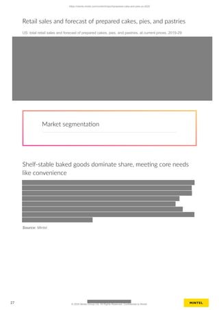 Retail sales and forecast of prepared cakes, pies, and pastries
US: total retail sales and forecast of prepared cakes, pies, and pastries, at current prices, 2019-29
Market segmentation
Shelf-stable baked goods dominate share, meeting core needs
like convenience
Source: Mintel
https://clients.mintel.com/content/report/prepared-cake-and-pies-us-2025
27 © 2025 Mintel Group Ltd. All Rights Reserved. Confidential to Mintel.
 
