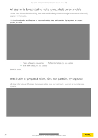 All segments forecasted to make gains, albeit unremarkable
Growth rates remain slow and steady, with shelf-stable baked goods continuing to dominate as the leading
segment in the market.
US: total retail sales and forecast of prepared cakes, pies, and pastries, by segment, at current
prices, 2019-29
Frozen cakes, pies and pastries Refrigerated cakes, pies and pastries
Shelf stable cakes, pies and pastries
Source: Mintel
Retail sales of prepared cakes, pies, and pastries, by segment
US: total retail sales and forecast of prepared cakes, pies, and pastries, by segment, at current prices,
2019-29
https://clients.mintel.com/content/report/prepared-cake-and-pies-us-2025
28 © 2025 Mintel Group Ltd. All Rights Reserved. Confidential to Mintel.
 