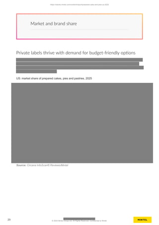 Market and brand share
Private labels thrive with demand for budget-friendly options
US: market share of prepared cakes, pies and pastries, 2025
Source: Circana InfoScan® Reviews/Mintel
https://clients.mintel.com/content/report/prepared-cake-and-pies-us-2025
29 © 2025 Mintel Group Ltd. All Rights Reserved. Confidential to Mintel.
 