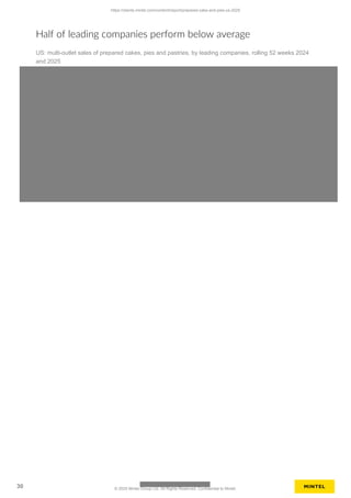 Half of leading companies perform below average
US: multi-outlet sales of prepared cakes, pies and pastries, by leading companies, rolling 52 weeks 2024
and 2025
https://clients.mintel.com/content/report/prepared-cake-and-pies-us-2025
30 © 2025 Mintel Group Ltd. All Rights Reserved. Confidential to Mintel.
 