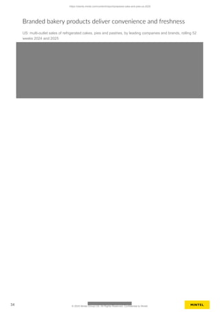 Branded bakery products deliver convenience and freshness
US: multi-outlet sales of refrigerated cakes, pies and pastries, by leading companies and brands, rolling 52
weeks 2024 and 2025
https://clients.mintel.com/content/report/prepared-cake-and-pies-us-2025
34 © 2025 Mintel Group Ltd. All Rights Reserved. Confidential to Mintel.
 