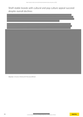 Shelf-stable brands with cultural and pop culture appeal succeed
despite overall declines
Source: Circana InfoScan® Reviews/Mintel
https://clients.mintel.com/content/report/prepared-cake-and-pies-us-2025
35 © 2025 Mintel Group Ltd. All Rights Reserved. Confidential to Mintel.
 