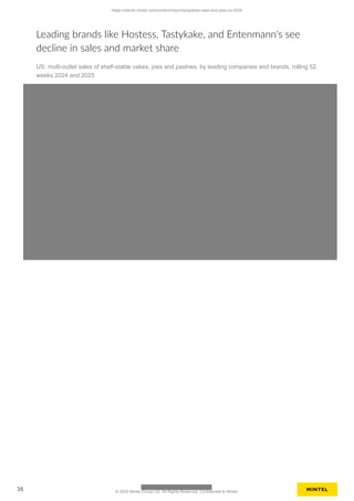 Leading brands like Hostess, Tastykake, and Entenmann's see
decline in sales and market share
US: multi-outlet sales of shelf-stable cakes, pies and pastries, by leading companies and brands, rolling 52
weeks 2024 and 2025
https://clients.mintel.com/content/report/prepared-cake-and-pies-us-2025
36 © 2025 Mintel Group Ltd. All Rights Reserved. Confidential to Mintel.
 