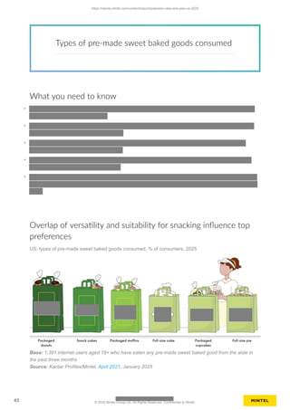 Types of pre-made sweet baked goods consumed
What you need to know
•
•
•
•
•
Overlap of versatility and suitability for snacking influence top
preferences
US: types of pre-made sweet baked goods consumed, % of consumers, 2025
Base: 1,391 internet users aged 18+ who have eaten any pre-made sweet baked good from the aisle in
the past three months
Source: Kantar Profiles/Mintel, April 2021, January 2025
https://clients.mintel.com/content/report/prepared-cake-and-pies-us-2025
45 © 2025 Mintel Group Ltd. All Rights Reserved. Confidential to Mintel.
 