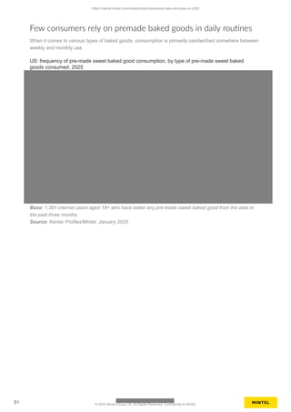 Few consumers rely on premade baked goods in daily routines
When it comes to various types of baked goods, consumption is primarily sandwiched somwhere between
weekly and monthly use.
US: frequency of pre-made sweet baked good consumption, by type of pre-made sweet baked
goods consumed, 2025
Base: 1,391 internet users aged 18+ who have eaten any pre-made sweet baked good from the aisle in
the past three months
Source: Kantar Profiles/Mintel, January 2025
https://clients.mintel.com/content/report/prepared-cake-and-pies-us-2025
51 © 2025 Mintel Group Ltd. All Rights Reserved. Confidential to Mintel.
 