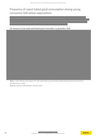 Frequency of sweet baked good consumption among young
consumers falls below expectations
US: frequency of pre-made sweet baked good consumption, by generation, 2025
Base: 1,391 internet users aged 18+ who have eaten any pre-made sweet baked good from the aisle in
the past three months
Source: Kantar Profiles/Mintel, January 2025
https://clients.mintel.com/content/report/prepared-cake-and-pies-us-2025
52 © 2025 Mintel Group Ltd. All Rights Reserved. Confidential to Mintel.
 