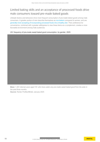 Limited baking skills and an acceptance of processed foods drive
male consumers toward pre-made baked goods
Lifestyle factors and behaviors drive more frequent consumption of pre-made baked goods among male
consumers. A greater portion of men describe themselves as non-bakers compared to women, and are
generally more accepting of incorporating processed foods into a healthy diet. Their preference for
convenience, combined with a greater willingness to view these items as a complement, creates a more
favorable environment among male audiences.
US: frequency of pre-made sweet baked good consumption, by gender, 2025
Base: 1,391 internet users aged 18+ who have eaten any pre-made sweet baked good from the aisle in
the past three months
Source: Kantar Profiles/Mintel, January 2025
https://clients.mintel.com/content/report/prepared-cake-and-pies-us-2025
53 © 2025 Mintel Group Ltd. All Rights Reserved. Confidential to Mintel.
 