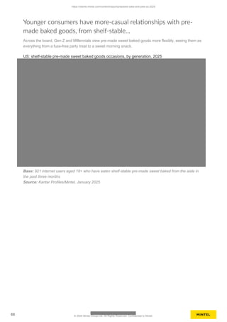 Younger consumers have more-casual relationships with pre-
made baked goods, from shelf-stable...
Across the board, Gen Z and Millennials view pre-made sweet baked goods more flexibly, seeing them as
everything from a fuss-free party treat to a sweet morning snack.
US: shelf-stable pre-made sweet baked goods occasions, by generation, 2025
Base: 921 internet users aged 18+ who have eaten shelf-stable pre-made sweet baked from the aisle in
the past three months
Source: Kantar Profiles/Mintel, January 2025
https://clients.mintel.com/content/report/prepared-cake-and-pies-us-2025
66 © 2025 Mintel Group Ltd. All Rights Reserved. Confidential to Mintel.
 