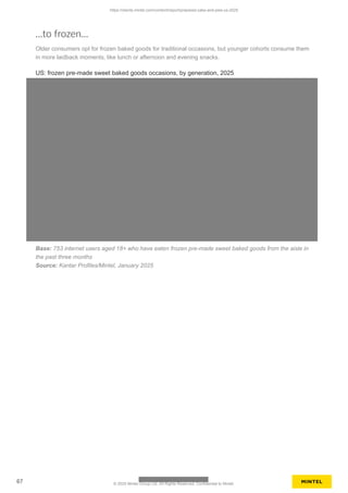 ...to frozen...
Older consumers opt for frozen baked goods for traditional occasions, but younger cohorts consume them
in more laidback moments, like lunch or afternoon and evening snacks.
US: frozen pre-made sweet baked goods occasions, by generation, 2025
Base: 753 internet users aged 18+ who have eaten frozen pre-made sweet baked goods from the aisle in
the past three months
Source: Kantar Profiles/Mintel, January 2025
https://clients.mintel.com/content/report/prepared-cake-and-pies-us-2025
67 © 2025 Mintel Group Ltd. All Rights Reserved. Confidential to Mintel.
 