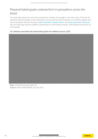 Prepared baked goods underperform in perceptions across the
board
Pre-made baked goods are convenient and great for snacking, but struggle in most other areas. They lack the
perceived value and quality of fresh alternatives, and are seen as overly processed. To boost their appeal, they
need a perception shift. By focusing on better ingredients, targeted claims, and simple preparation techniques,
they can better align with the qualities of homemade or in-store bakery products, while keeping convenience as
their strength.
US: attributes associated with sweet baked goods from different sources, 2025
Base: 2,000 internet users aged 18+
Source: Kantar Profiles/Mintel, January 2025
https://clients.mintel.com/content/report/prepared-cake-and-pies-us-2025
71 © 2025 Mintel Group Ltd. All Rights Reserved. Confidential to Mintel.
 