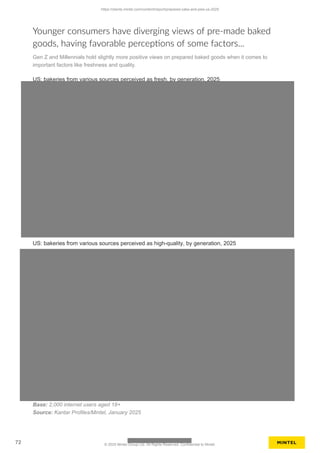 Younger consumers have diverging views of pre-made baked
goods, having favorable perceptions of some factors...
Gen Z and Millennials hold slightly more positive views on prepared baked goods when it comes to
important factors like freshness and quality.
US: bakeries from various sources perceived as fresh, by generation, 2025
US: bakeries from various sources perceived as high-quality, by generation, 2025
Base: 2,000 internet users aged 18+
Source: Kantar Profiles/Mintel, January 2025
https://clients.mintel.com/content/report/prepared-cake-and-pies-us-2025
72 © 2025 Mintel Group Ltd. All Rights Reserved. Confidential to Mintel.
 