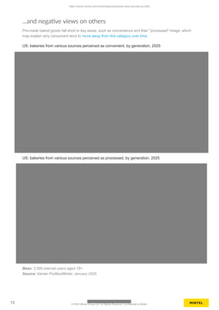 ...and negative views on others
Pre-made baked goods fall short in key areas, such as convenience and their "processed" image, which
may explain why consumers tend to move away from this category over time.
US: bakeries from various sources perceived as convenient, by generation, 2025
US: bakeries from various sources perceived as processed, by generation, 2025
Base: 2,000 internet users aged 18+
Source: Kantar Profiles/Mintel, January 2025
https://clients.mintel.com/content/report/prepared-cake-and-pies-us-2025
73 © 2025 Mintel Group Ltd. All Rights Reserved. Confidential to Mintel.
 
