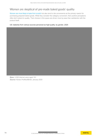 Women are skeptical of pre-made baked goods' quality
Women are more likely to bake from scratch but also tend to cite convenience as the primary reason for
purchasing prepared baked goods. While they consider this category convenient, their positive perceptions
often don’t extend to quality. Their choices in this space are driven more by ease than satisfaction with the
product itself.
US: bakeries from various sources perceived as high-quality, by gender, 2025
Base: 2,000 internet users aged 18+
Source: Kantar Profiles/Mintel, January 2025
https://clients.mintel.com/content/report/prepared-cake-and-pies-us-2025
74 © 2025 Mintel Group Ltd. All Rights Reserved. Confidential to Mintel.
 