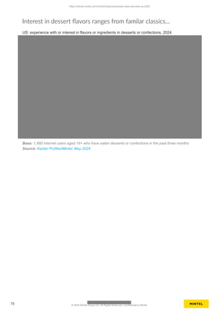 Interest in dessert flavors ranges from familar classics...
US: experience with or interest in flavors or ingredients in desserts or confections, 2024
Base: 1,980 internet users aged 18+ who have eaten desserts or confections in the past three months
Source: Kantar Profiles/Mintel, May 2024
https://clients.mintel.com/content/report/prepared-cake-and-pies-us-2025
78 © 2025 Mintel Group Ltd. All Rights Reserved. Confidential to Mintel.
 
