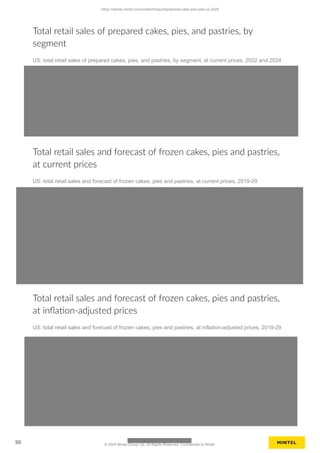 Total retail sales of prepared cakes, pies, and pastries, by
segment
US: total retail sales of prepared cakes, pies, and pastries, by segment, at current prices, 2022 and 2024
Total retail sales and forecast of frozen cakes, pies and pastries,
at current prices
US: total retail sales and forecast of frozen cakes, pies and pastries, at current prices, 2019-29
Total retail sales and forecast of frozen cakes, pies and pastries,
at inflation-adjusted prices
US: total retail sales and forecast of frozen cakes, pies and pastries, at inflation-adjusted prices, 2019-29
https://clients.mintel.com/content/report/prepared-cake-and-pies-us-2025
90 © 2025 Mintel Group Ltd. All Rights Reserved. Confidential to Mintel.
 