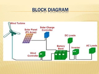BLOCK DIAGRAM
 