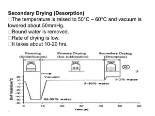 Secondary Drying (Desorption)
The temperature is raised to 50°C – 60°C and vacuum is
lowered about 50mmHg.
Bound water is removed.
Rate of drying is low.
It takes about 10-20 hrs.
 