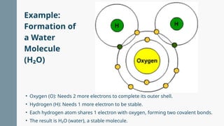 • Oxygen (O): Needs 2 more electrons to complete its outer shell.
• Hydrogen (H): Needs 1 more electron to be stable.
• Each hydrogen atom shares 1 electron with oxygen, forming two covalent bonds.
• The result is H₂O (water), a stable molecule.
Example:
Formation of
a Water
Molecule
(H₂O)
 