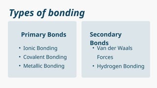 Types of bonding
• Ionic Bonding
• Covalent Bonding
• Metallic Bonding
Primary Bonds Secondary
Bonds
• Van der Waals
Forces
• Hydrogen Bonding
 