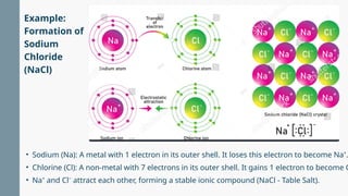 • Sodium (Na): A metal with 1 electron in its outer shell. It loses this electron to become Na⁺.
• Chlorine (Cl): A non-metal with 7 electrons in its outer shell. It gains 1 electron to become C
• Na⁺ and Cl⁻ attract each other, forming a stable ionic compound (NaCl - Table Salt).
Example:
Formation of
Sodium
Chloride
(NaCl)
 