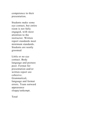 competence in their
presentation.
Students make some
eye contact, but entire
room is not fully
engaged, with most
attention to the
instructor. Written
report standards meet
minimum standards.
Students are neatly
groomed
Little or no eye
contact. Body
language and posture
poor. Format for
presentation and/or
written report are
cohesive.
Grammatical,
language and format
errors. Team outward
appearance
sloppy/unkempt.
Total
 