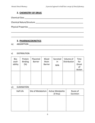 Manual clinical Pharmacy A practical approach to build basic concept of clinical pharmacy
9
2. CHEMISTRY OF DRUG
Chemical Class ______________________________________________________
Chemical Nature/Structure ____________________________________________
Physical Properties ___________________________________________________
___________________________________________________________________
___________________________________________________________________
3. PHARMACOKINETICS
iv) ABSORPTION __________________________________________________
___________________________________________________________________
v) DISTRIBUTION
Bio-
avail-
ability
Protein
Binding
(%)
Placental
Barrier
Blood
Brain
Barrier
Secreted
in
Milk
Volume of
Distribution
Time
for
Onset
of
Action
vi) ELIMINATION
Half Life Site of Metabolism Active Metabolite
(if Any)
Route of
Excretion
 