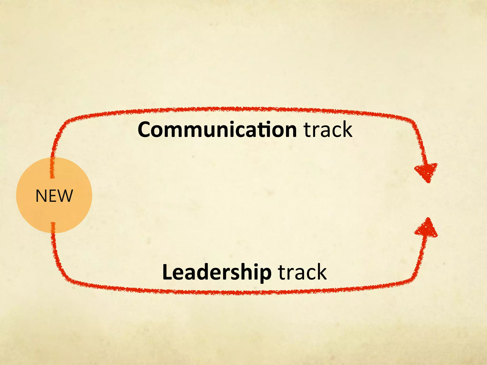 Communica)on!track




  Leadership!track
 
