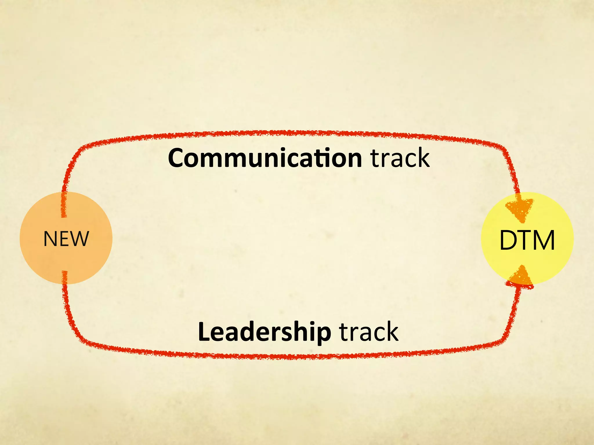 Communica)on!track




  Leadership!track
 