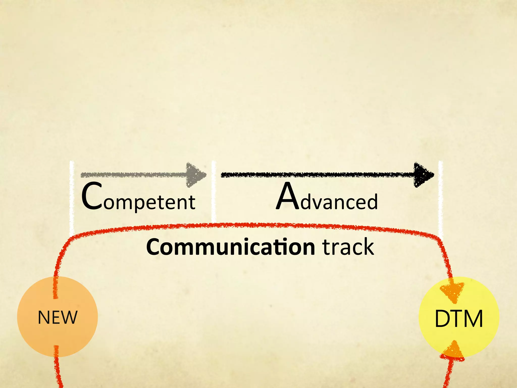 Competent!     Advanced
     Communica)on!track
 