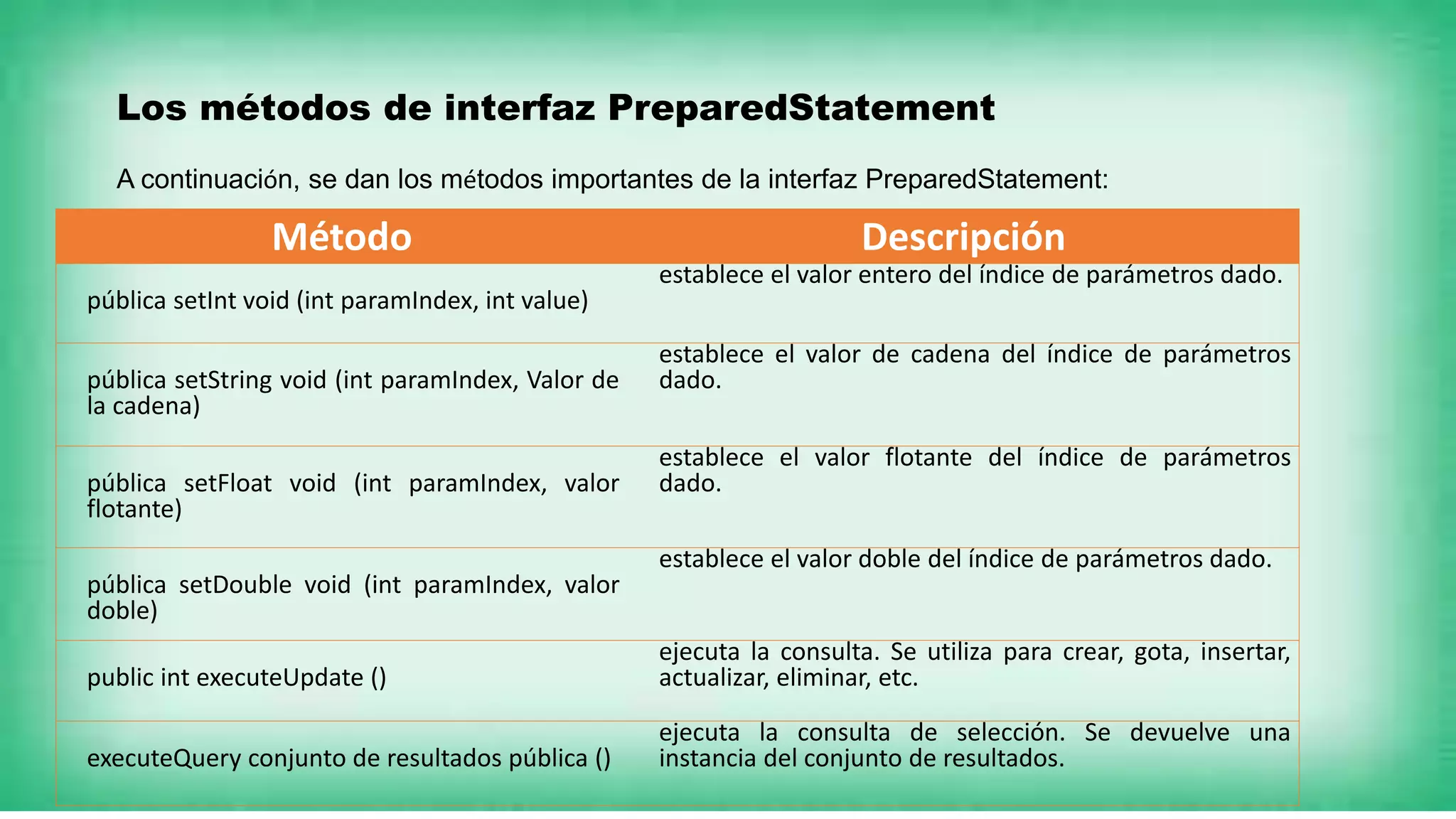 Método Descripción
pública setInt void (int paramIndex, int value)
establece el valor entero del índice de parámetros dado.
pública setString void (int paramIndex, Valor de
la cadena)
establece el valor de cadena del índice de parámetros
dado.
pública setFloat void (int paramIndex, valor
flotante)
establece el valor flotante del índice de parámetros
dado.
pública setDouble void (int paramIndex, valor
doble)
establece el valor doble del índice de parámetros dado.
public int executeUpdate ()
ejecuta la consulta. Se utiliza para crear, gota, insertar,
actualizar, eliminar, etc.
executeQuery conjunto de resultados pública ()
ejecuta la consulta de selección. Se devuelve una
instancia del conjunto de resultados.
Los métodos de interfaz PreparedStatement
A continuación, se dan los métodos importantes de la interfaz PreparedStatement:
 