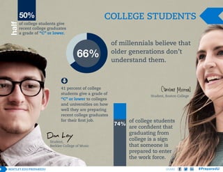 of college students give
recent college graduates
a grade of “C” or lower.

COLLEGE STUDENTS
of millennials believe that
older generations don’t
understand them.

41 percent of college
students give a grade of
“C” or lower to colleges
and universities on how
well they are preparing
recent college graduates
for their first job.

Student,
Berklee College of Music

Student, Boston College

of college students
are confident that
graduating from
college is a sign
that someone is
prepared to enter
the work force.
SHARE

 