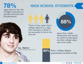 HIGH SCHOOL STUDENTS
agree that it’s the role
of higher education to
provide outcomes like
job placement.

Three in four agree that a
college diploma is a sign
that someone is likely to
be successful in his or her
first job.

Student, Medford High School

agree that a skills
assessment test would
be useful to help figure
out their college major
and career path.

feel a college degree
guarantees success in life.

SHARE

 