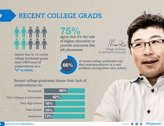 RECENT COLLEGE GRADS

75%

agree that it’s the role
of higher education to
provide outcomes like
job placement.
Nearly four in 10 recent
college graduates grade
their OWN level of
preparedness as a
“C” or lower.

College Graduate,
St. Michael’s University

of recent college graduates say
that unpreparedness is a real
problem among their own cohort.

Recent college graduates blame their lack of
preparedness on:

60%

Themselves

42%

Their Colleges & Universities
Their High School

18%

Their Parents

15%

Businesses

13%

SHARE

 