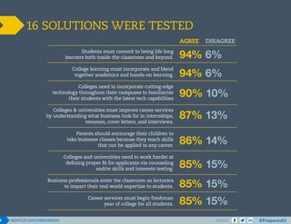 16 SOLUTIONS WERE TESTED
AGREE

DISAGREE

Students must commit to being life-long
learners both inside the classroom and beyond.

94% 6%

College learning must incorporate and blend
together academics and hands-on learning.

94% 6%

Colleges need to incorporate cutting-edge
technology throughout their campuses to familiarize
their students with the latest tech capabilities

90% 10%

Colleges & universities must improve career services
by understanding what business look for in internships,
resumes, cover letters, and interviews.

87% 13%

Parents should encourage their children to
take business classes because they teach skills
that can be applied to any career.

86% 14%

Colleges and universities need to work harder at
defining proper fit for applicants via counseling
and/or skills and interests testing.

85% 15%

Business professionals enter the classroom as lecturers
to impart their real-world expertise to students.

85% 15%

Career services must begin freshman
year of college for all students.

85% 15%
SHARE

 