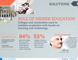 SOLUTIONS

ROLE OF HIGHER EDUCATION
Colleges and universities need to
combine academics with hands-on
learning and technology.

PROFESSOR PERSPECTIVE
SOLUTIONS IN ACTION
Colleges Need to Help
Kids Hit the Ground
Running
Internships:
Career 101 Training

agree that college
learning must
incorporate and
blend together
academics and
hands-on learning.

“Higher education
should ensure
that graduates have
problem solving and
communication skills,
and strive to instill
critical thinking
and responsible
citizenship.”

of higher education
influentials strongly
agree and that
they are a part
of the solution.

Professor, Bentley University

SHARE

 