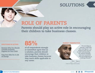 SOLUTIONS

ROLE OF PARENTS

Parents should play an active role in encouraging
their children to take business classes.

SOLUTIONS IN ACTION
Reasons Why You Should
Consider Business
Degrees For Your Child
Prep Your Kids For A Life
of Change

85%

PARENT PERSPECTIVE
“It’s one thing to
educate a child with
facts and figures. I am
trying to teach my son
to seek understanding—
use rational thinking,
ask smart questions
and encouragement to
challenge himself.”

of all respondents strongly
or somewhat agree that as
a solution, parents should
encourage their children to
take business classes because
they teach skills applicable to
any career.

Father of a high school student

SHARE

 