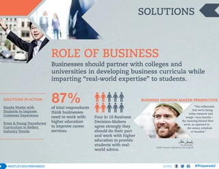 SOLUTIONS

ROLE OF BUSINESS
Businesses should partner with colleges and
universities in developing business curricula while
imparting “real-world expertise” to students.
SOLUTIONS IN ACTION
Mazda Works with
Students to Improve
Customer Experience
Ernst & Young Transforms
Curriculum to Reflect
Industry Trends

87%

of total respondants
think businesses
need to work with
higher education
to improve career
services.

BUSINESS DECISION-MAKER PERSPECTIVE

Four in 10 Business
Decision-Makers
agree strongly they
should do their part
and work with higher
education to provide
students with realworld advice.

“The millennials
that we’re hiring
today measure and
weigh—very heavily—
the meaning behind their
work, as opposed to
the salary, schedule
or benefits.”

Co-Founder,
Chief Creative Optimist, Life is good

SHARE

 