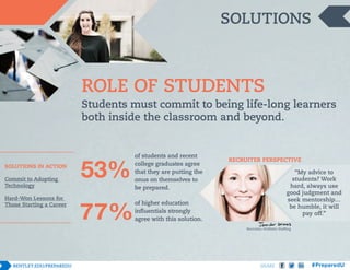 SOLUTIONS

ROLE OF STUDENTS
Students must commit to being life-long learners
both inside the classroom and beyond.

SOLUTIONS IN ACTION
Commit to Adopting
Technology
Hard-Won Lessons for
Those Starting a Career

of students and recent
college graduates agree
that they are putting the
onus on themselves to
be prepared.

RECRUITER PERSPECTIVE
“My advice to
students? Work
hard, always use
good judgment and
seek mentorship…
be humble, it will
pay off.”

of higher education
influentials strongly
agree with this solution.

Recruiter, Hollister Staffing

SHARE

 