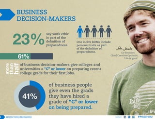 BUSINESS
DECISION-MAKERS
say work ethic
is part of the
definition of
preparedness.

Co-Founder,
Chief Creative Optimist,
Life is good

of business decision-makers give colleges and
universities a “C” or lower on preparing recent
college grads for their first jobs.

half

than

more

61%

One in five BDMs include
personal traits as part
of the definition of
preparedness.

41%

of business people
give even the grads
they have hired a
grade of “C” or lower
on being prepared.
SHARE

 