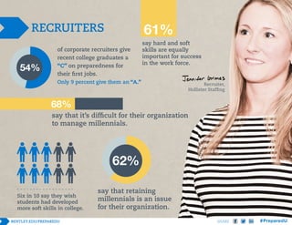 61%

RECRUITERS
of corporate recruiters give
recent college graduates a
“C” on preparedness for
their first jobs.

say hard and soft
skills are equally
important for success
in the work force.

Only 9 percent give them an “A.”

Recruiter,
Hollister Staffing

68%

say that it’s difficult for their organization
to manage millennials.

62%
Six in 10 say they wish
students had developed
more soft skills in college.

say that retaining
millennials is an issue
for their organization.
SHARE

 