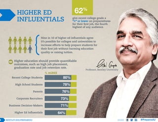 HIGHER ED
INFLUENTIALS

62%

give recent college grads a
“C” or lower on preparedness
for their first job, the fourth
highest of any audience.

Nine in 10 of higher ed influentials agree
it’s possible for colleges and universities to
increase efforts to help prepare students for
their first job without harming education
quality or raising tuition.

Higher education should provide quantifiable
outcomes, such as high job placement,
graduation rate and job retention rate.
% AGREE
Recent College Students

80%

High School Students

Professor, Bentley University

78%

Parents

76%

Corporate Recruiters

73%

Business Decision-Makers

71%

Higher Ed Influentials

64%
SHARE

 