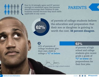 Four in 10 strongly agree and 87 percent
strongly or somewhat agree that parents
should encourage their children to take
business courses because they teach skills
applicable to any career.

62%

PARENTS

of parents of college students believe
the education and preparation that
their son or daughter is gaining is
worth the cost. 38 percent disagree.

29% of parents of
college students give
their own child in
college a “C” or below.

Father of a high school student

63%

of parents of high
school and college
students give recent
grads a grade of
“C” or lower on
preparedness for
their first jobs.

SHARE

 