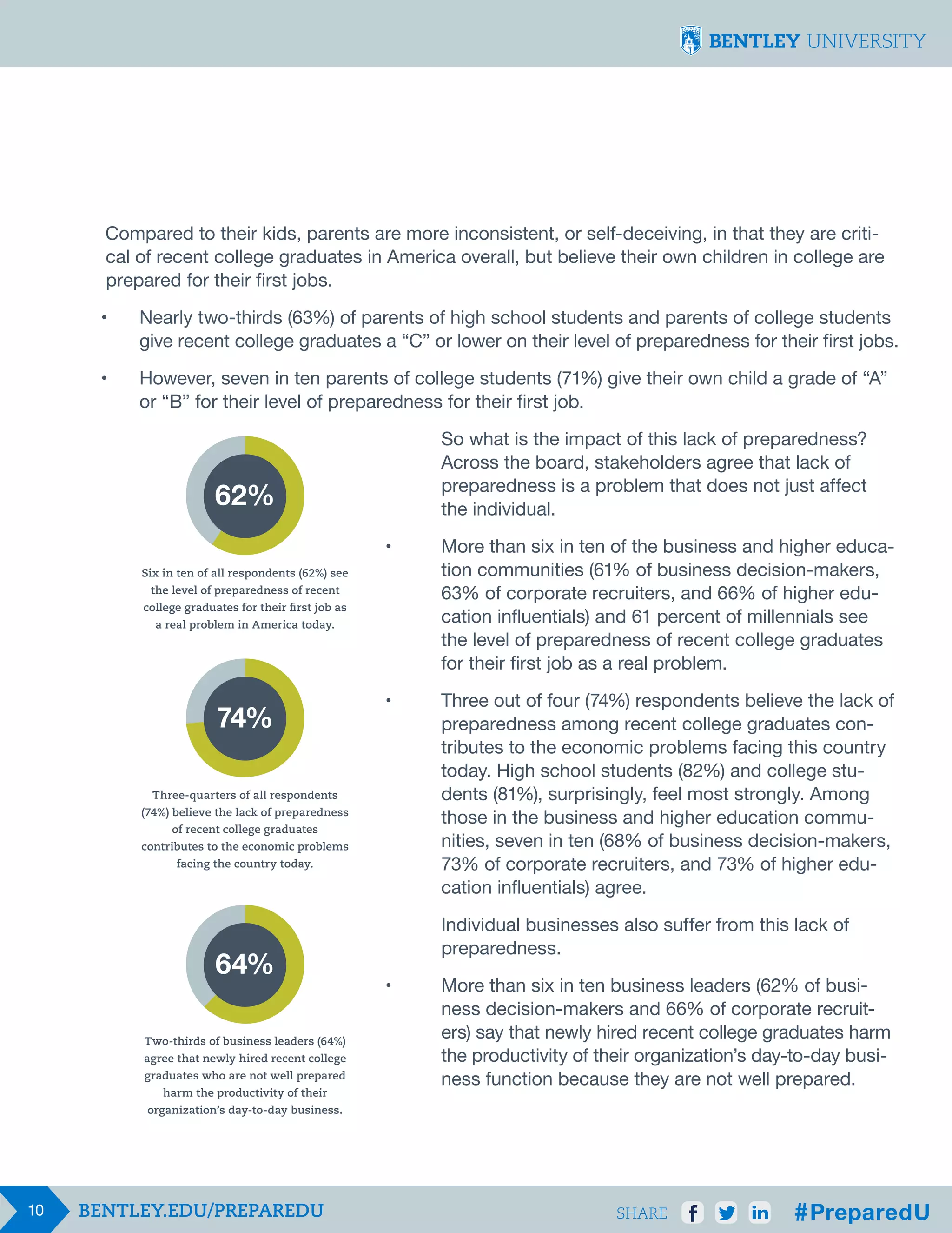 Compared to their kids, parents are more inconsistent, or self-deceiving, in that they are critical of recent college graduates in America overall, but believe their own children in college are
prepared for their first jobs.
•	
	

Nearly two-thirds (63%) of parents of high school students and parents of college students 	
give recent college graduates a “C” or lower on their level of preparedness for their first jobs.

•	
	

However, seven in ten parents of college students (71%) give their own child a grade of “A” 	
or “B” for their level of preparedness for their first job.

								
								
								
62%
								

So what is the impact of this lack of preparedness?
Across the board, stakeholders agree that lack of
preparedness is a problem that does not just affect 		
the individual.

							
•	
								
Six in ten of all respondents (62%) see
the level of preparedness of recent
								
college graduates for their first job as
								
a real problem in America today.
								
								

More than six in ten of the business and higher education communities (61% of business decision-makers, 		
63% of corporate recruiters, and 66% of higher education influentials) and 61 percent of millennials see 		
the level of preparedness of recent college graduates
for their first job as a real problem.

							
•	
74%
								
								
								
Three-quarters of all respondents
								
(74%) believe the lack of preparedness
								
of recent college graduates
								
contributes to the economic problems
facing the country today.
								
								

Three out of four (74%) respondents believe the lack of
preparedness among recent college graduates contributes to the economic problems facing this country
today. High school students (82%) and college students (81%), surprisingly, feel most strongly. Among 		
those in the business and higher education communities, seven in ten (68% of business decision-makers, 	
73% of corporate recruiters, and 73% of higher edu-		
cation influentials) agree.

								
								

Individual businesses also suffer from this lack of
preparedness.

							
•	
								
								
Two-thirds of business leaders (64%)
								
agree that newly hired recent college
graduates who are not well prepared
								

More than six in ten business leaders (62% of busi-	
ness decision-makers and 66% of corporate recruit-		
ers) say that newly hired recent college graduates harm 	
the productivity of their organization’s day-to-day busi-		
ness function because they are not well prepared.

64%

harm the productivity of their

organization’s day-to-day business.

10

SHARE

 